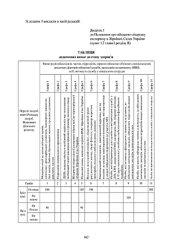 Order 262. On approval of Amendments to the Regulations on military medical examination in the Armed Forces of Ukraine | PrintTo: Наказ 262. Про затвердження Змін до Положення про військово-лікарську експертизу в Збройних Силах України на Printto.ua