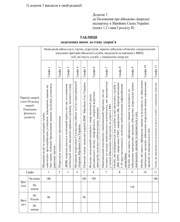 Order 262. On approval of Amendments to the Regulations on military medical examination in the Armed Forces of Ukraine | PrintTo: