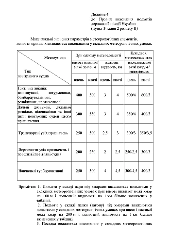 Приказ 2+Приложения. Об утверждении Правил выполнения полетов государственной авиации Украины на Printto.ua