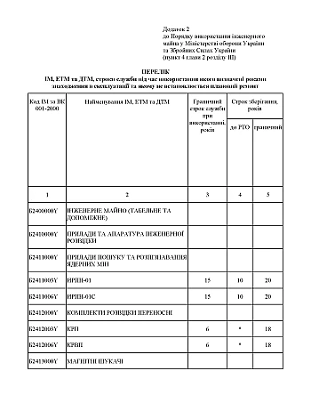 Order 35 + Appendices. On the approval of the Procedure for the use of engineering property in the Ministry of Defense of Ukraine and the Armed Forces of Ukraine | PrintTo: Наказ 35 + Додатки. Про затвердження Порядку використання інженерного майна у Міністерстві оборони України та Збройних Силах України на Printto.ua